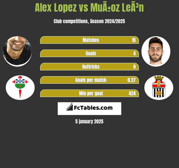 Alex Lopez vs MuÃ±oz LeÃ³n h2h player stats