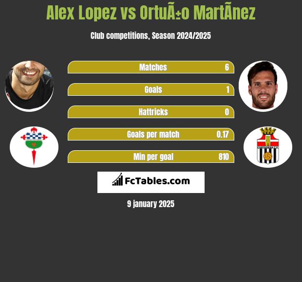 Alex Lopez vs OrtuÃ±o MartÃ­nez h2h player stats