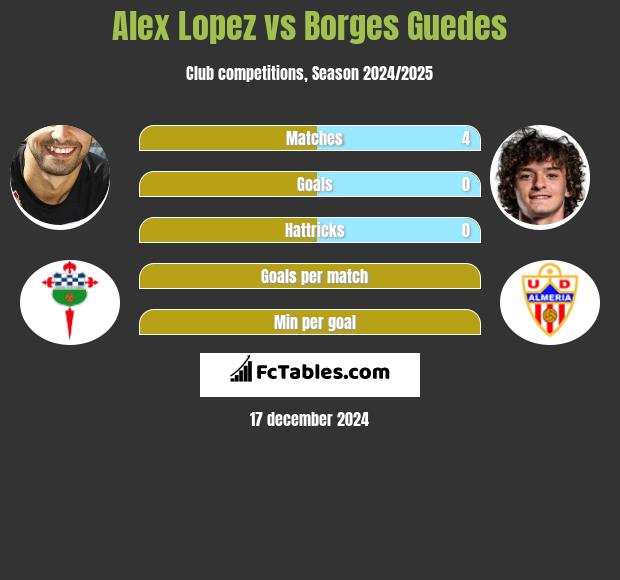 Alex Lopez vs Borges Guedes h2h player stats