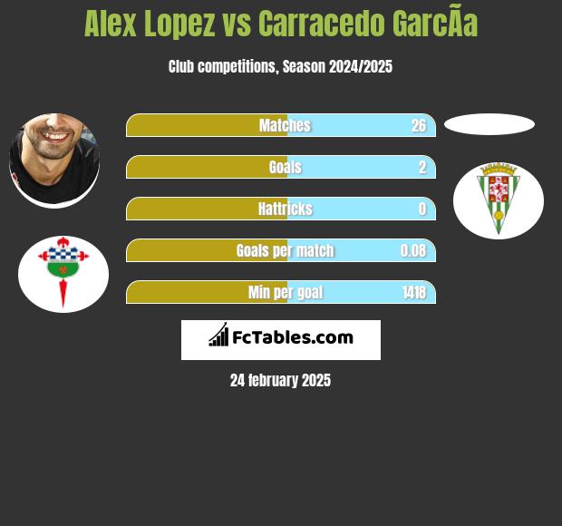 Alex Lopez vs Carracedo GarcÃ­a h2h player stats