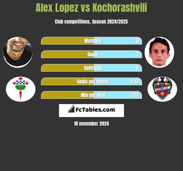 Alex Lopez vs Kochorashvili h2h player stats