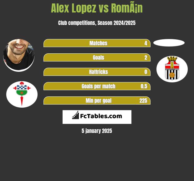 Alex Lopez vs RomÃ¡n h2h player stats