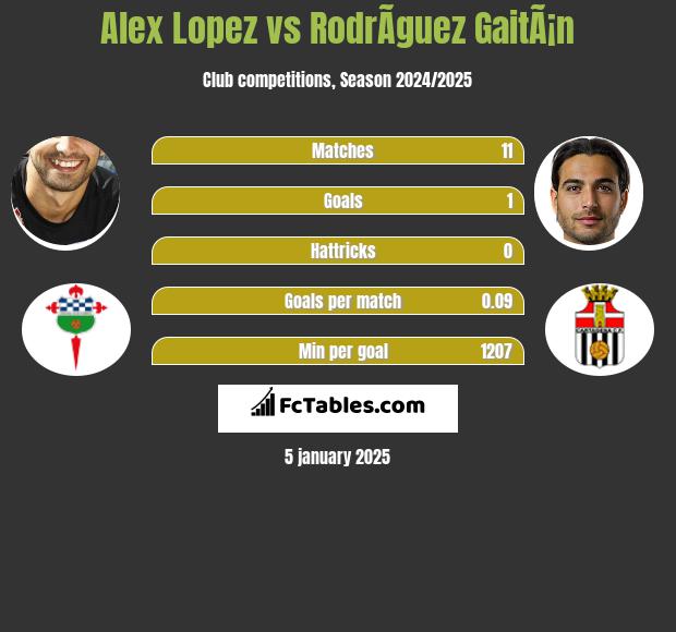 Alex Lopez vs RodrÃ­guez GaitÃ¡n h2h player stats