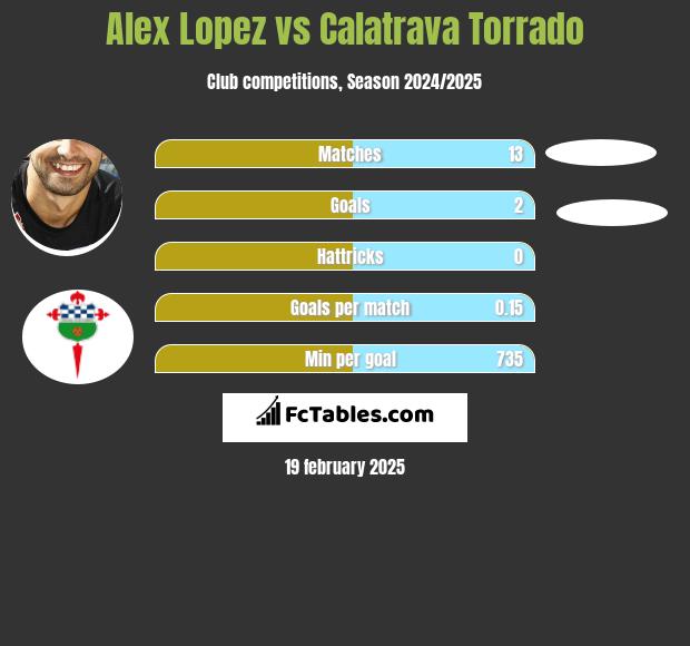 Alex Lopez vs Calatrava Torrado h2h player stats