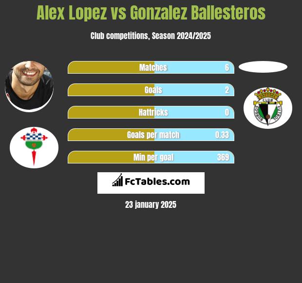 Alex Lopez vs Gonzalez Ballesteros h2h player stats