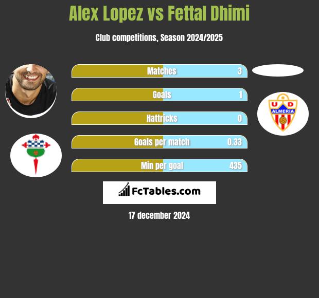 Alex Lopez vs Fettal Dhimi h2h player stats