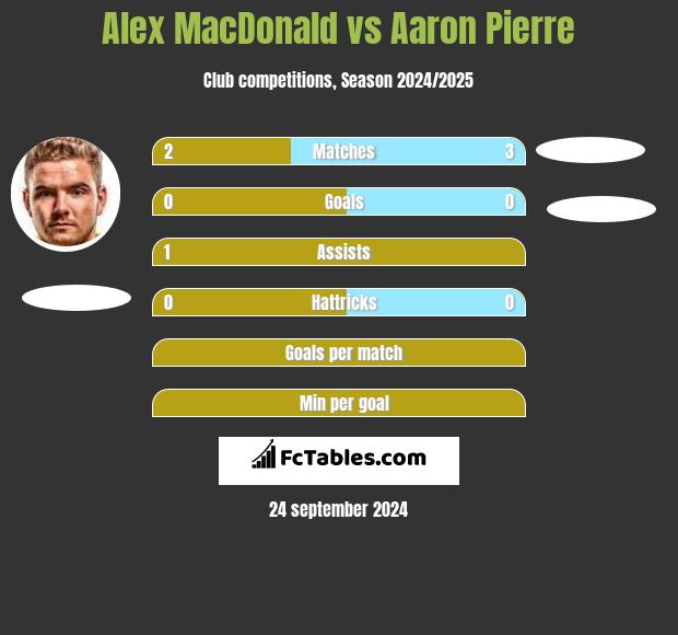 Alex MacDonald vs Aaron Pierre h2h player stats