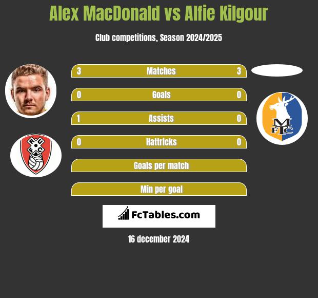 Alex MacDonald vs Alfie Kilgour h2h player stats