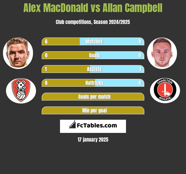 Alex MacDonald vs Allan Campbell h2h player stats