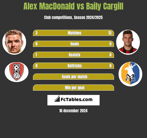 Alex MacDonald vs Baily Cargill h2h player stats