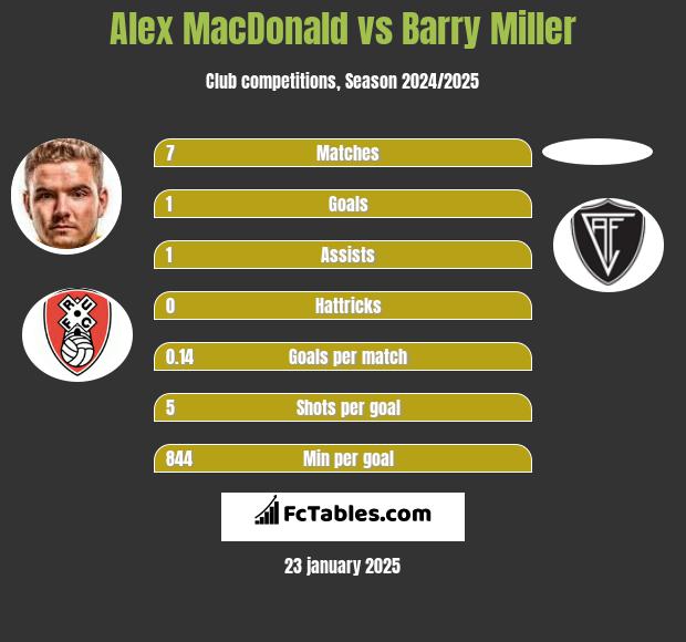 Alex MacDonald vs Barry Miller h2h player stats