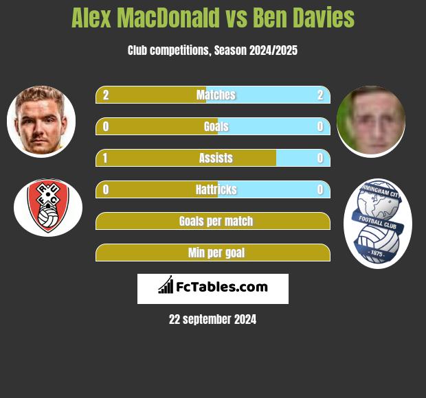 Alex MacDonald vs Ben Davies h2h player stats