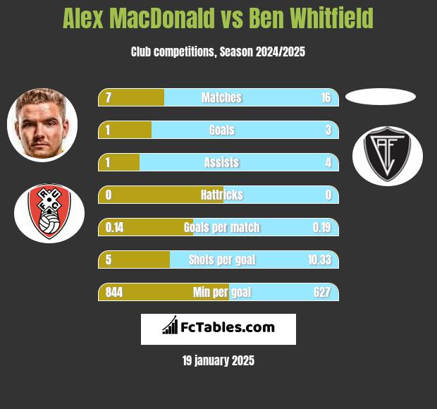 Alex MacDonald vs Ben Whitfield h2h player stats