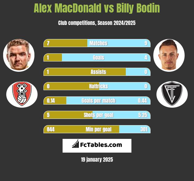 Alex MacDonald vs Billy Bodin h2h player stats