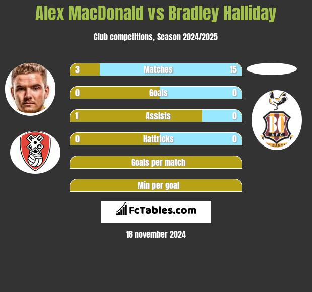 Alex MacDonald vs Bradley Halliday h2h player stats