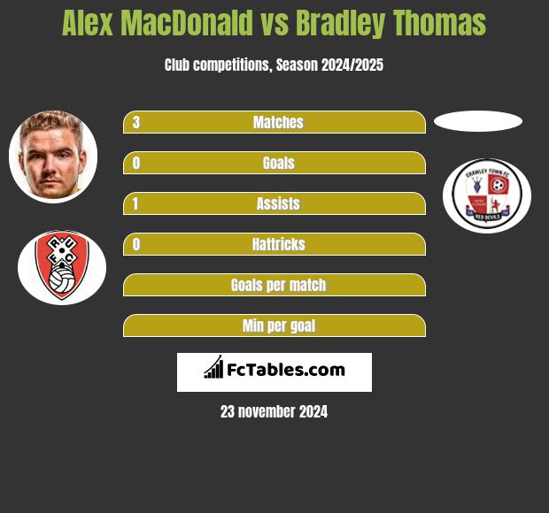 Alex MacDonald vs Bradley Thomas h2h player stats