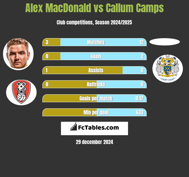 Alex MacDonald vs Callum Camps h2h player stats