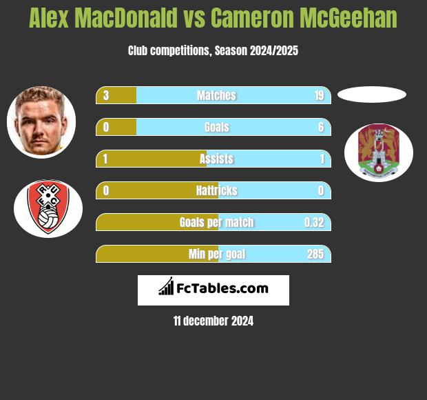 Alex MacDonald vs Cameron McGeehan h2h player stats