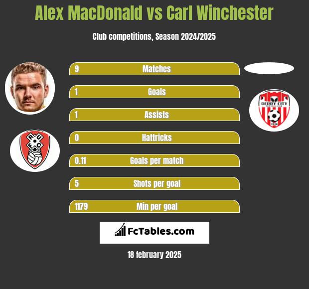 Alex MacDonald vs Carl Winchester h2h player stats