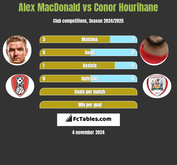 Alex MacDonald vs Conor Hourihane h2h player stats