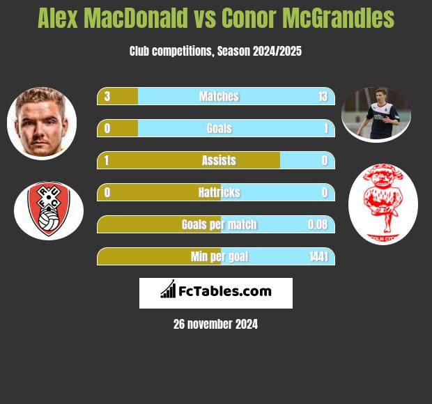 Alex MacDonald vs Conor McGrandles h2h player stats