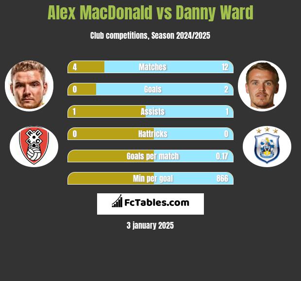 Alex MacDonald vs Danny Ward h2h player stats