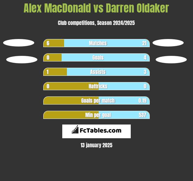 Alex MacDonald vs Darren Oldaker h2h player stats