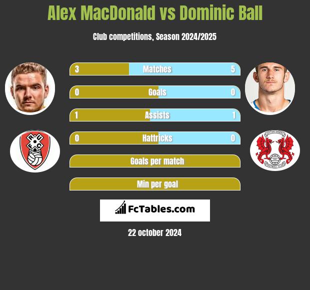 Alex MacDonald vs Dominic Ball h2h player stats