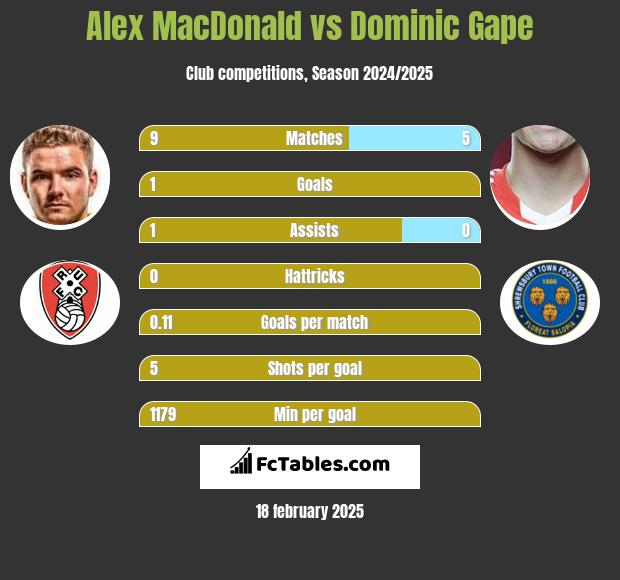 Alex MacDonald vs Dominic Gape h2h player stats