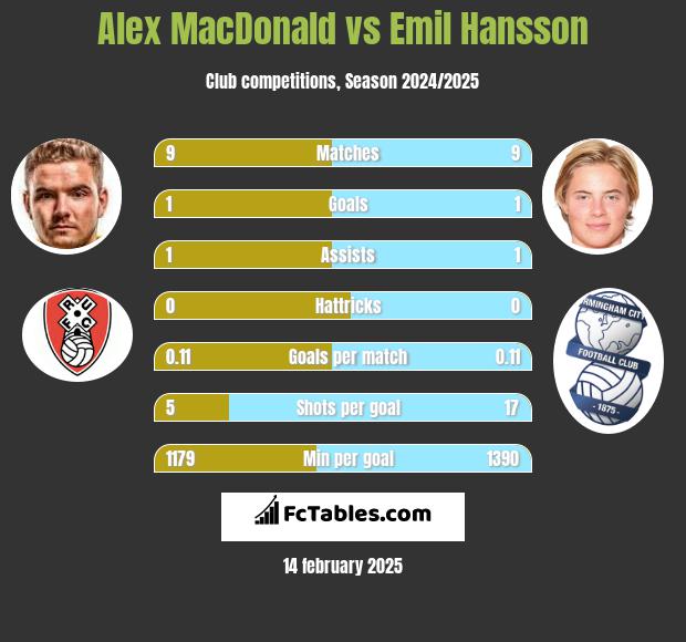 Alex MacDonald vs Emil Hansson h2h player stats