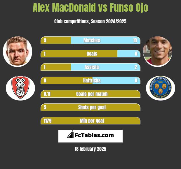 Alex MacDonald vs Funso Ojo h2h player stats