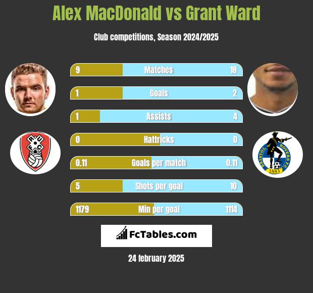 Alex MacDonald vs Grant Ward h2h player stats