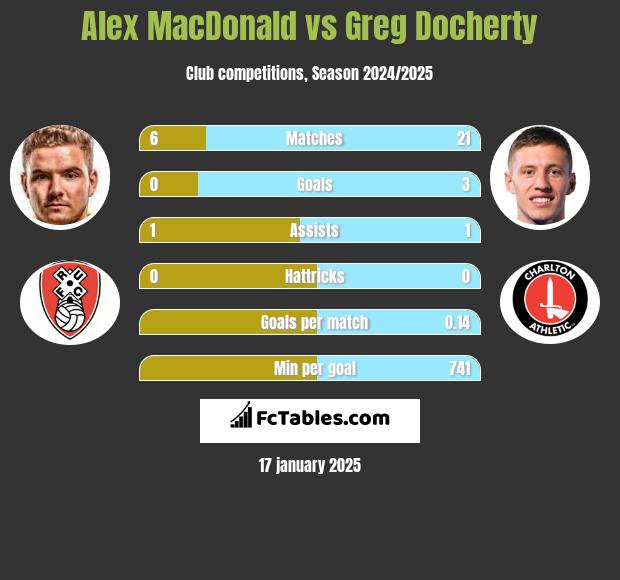 Alex MacDonald vs Greg Docherty h2h player stats