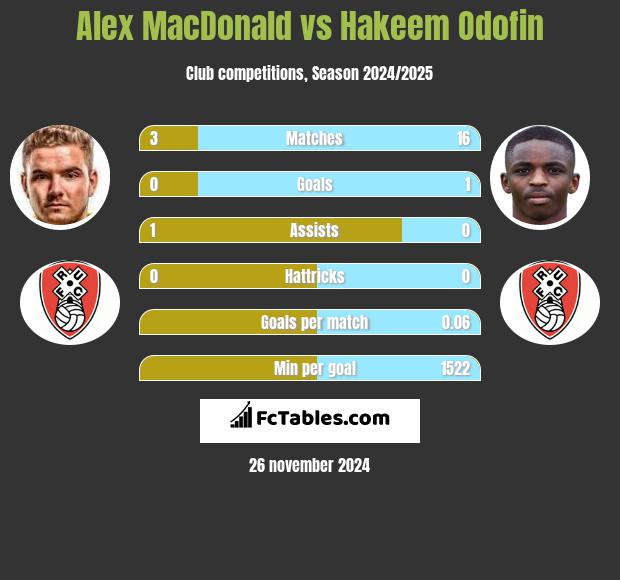 Alex MacDonald vs Hakeem Odofin h2h player stats