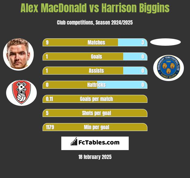 Alex MacDonald vs Harrison Biggins h2h player stats