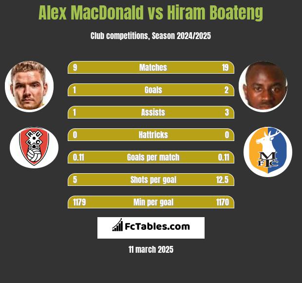 Alex MacDonald vs Hiram Boateng h2h player stats