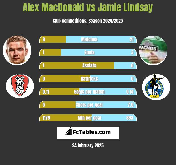 Alex MacDonald vs Jamie Lindsay h2h player stats