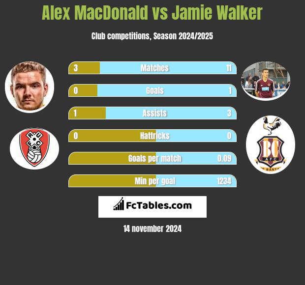 Alex MacDonald vs Jamie Walker h2h player stats