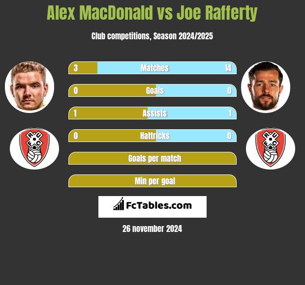 Alex MacDonald vs Joe Rafferty h2h player stats