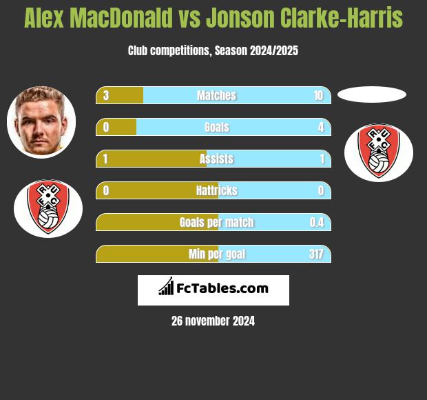 Alex MacDonald vs Jonson Clarke-Harris h2h player stats