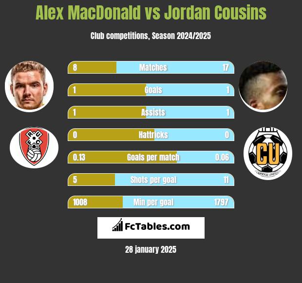 Alex MacDonald vs Jordan Cousins h2h player stats