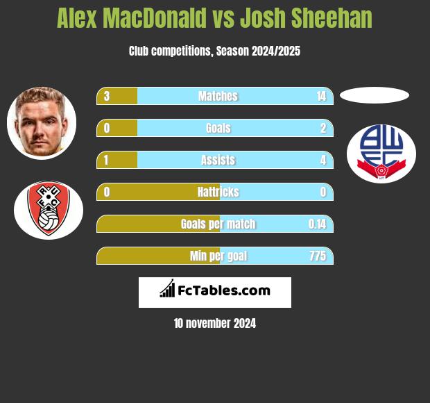 Alex MacDonald vs Josh Sheehan h2h player stats