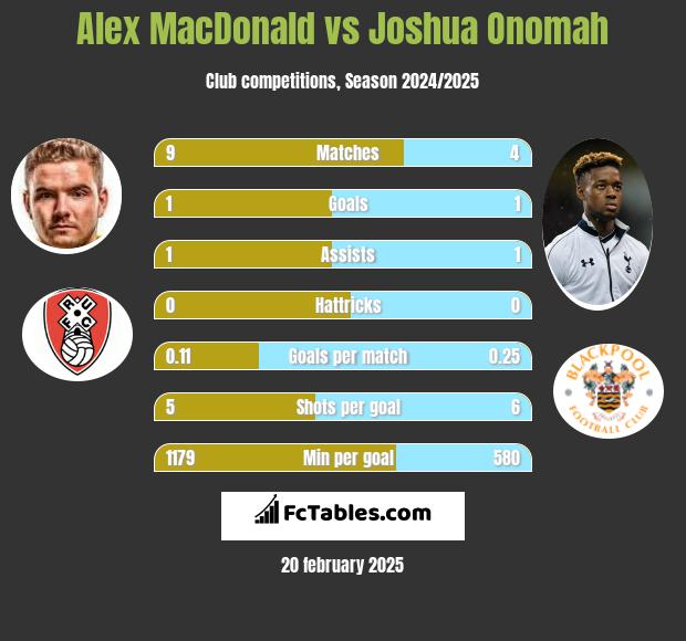 Alex MacDonald vs Joshua Onomah h2h player stats