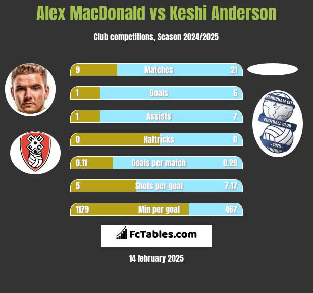 Alex MacDonald vs Keshi Anderson h2h player stats