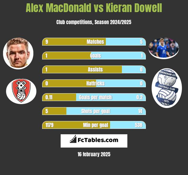 Alex MacDonald vs Kieran Dowell h2h player stats