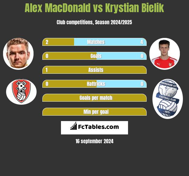 Alex MacDonald vs Krystian Bielik h2h player stats