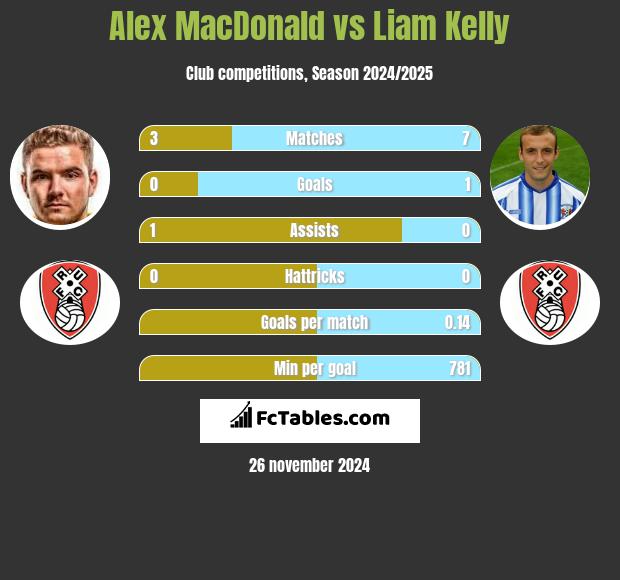 Alex MacDonald vs Liam Kelly h2h player stats