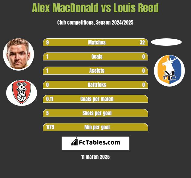 Alex MacDonald vs Louis Reed h2h player stats