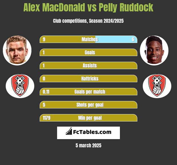 Alex MacDonald vs Pelly Ruddock h2h player stats