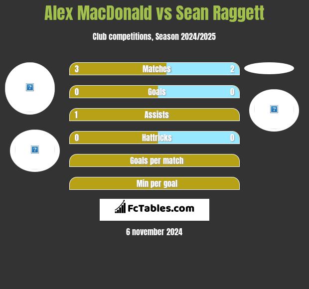 Alex MacDonald vs Sean Raggett h2h player stats